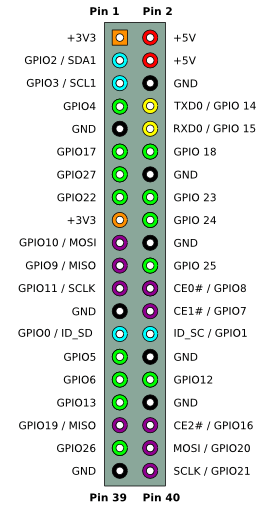 Rasbperry Pi 2 pins schema